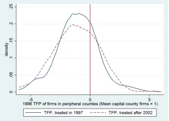 Figure 1.9: TFP distribution in peripheral counties relative to capital counties