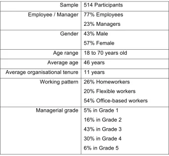 Table 4: Profile of research participants of online survey 