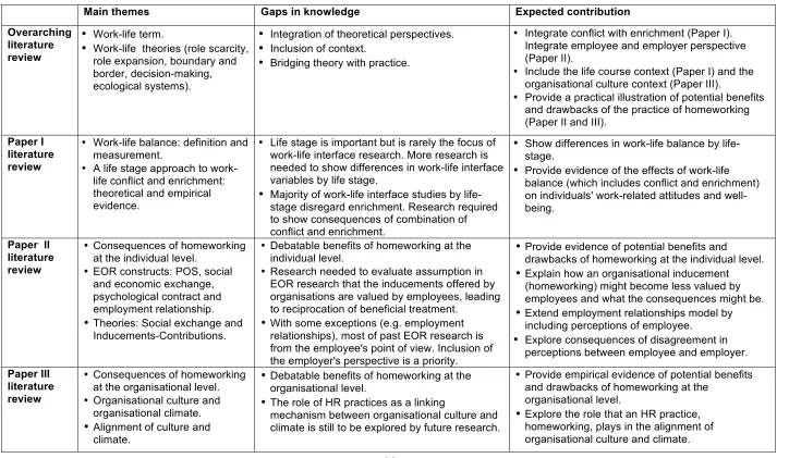 Table 7: Literature review outline 