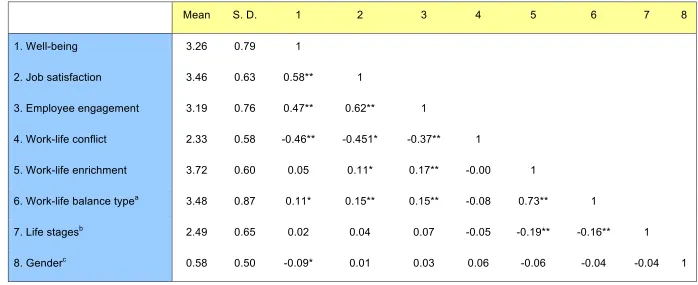 Table 9. Descriptive statistics and correlations among study variables (N=507) 