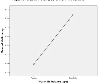 Figure 7: Well-being by type of work-life balance 