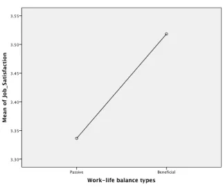 Figure 9: Employee engagement by type of work-life balance 