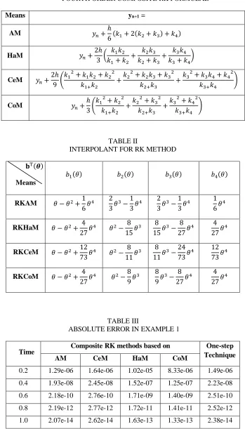 TABLE II  INTERPOLANT FOR RK METHOD 