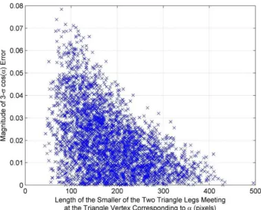 Figure 4 Uncertainty (3a) in the Measured Angle Cosines of 5000 Randomly Sim- Sim-ulated Crater Triangles as Projected onto the Camera Image Plane, Plotted vs