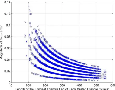 Figure 5 Uncertainty (3Q) in the Measured Crater Diameter Ratios of 5000 Ran- Ran-domly Simulated Crater Triangles as Projected onto the Camera Image Plane, Plotted vs