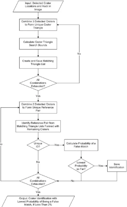 Figure 6. High Level Flowchart of Crater Identification Algorithm