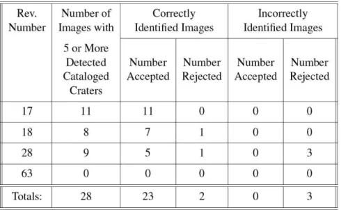 Table 3 Summary of Crater Pattern Identification Results for Images With 5 or More De- De-tected Cataloged Craters (Data taken froml)