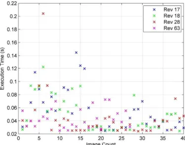 Figure 8 Execution Time of Crater Identification Algorithm on a Dell Latitude D830 with an Intel Core 2 Duo 2.50 GHz CPU; the Mean Value is 0.047 Seconds