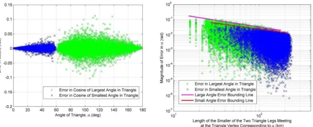 Figure 3 Error in Crater Triangle Parameters Formed From 1000 Simulated Craters Randomlv Distributed Around the Surface of the Moon; Only Values for Crater  Tri-angles that Would Fit in a ±37" Camera FOV at 124 km Altitude are Included
