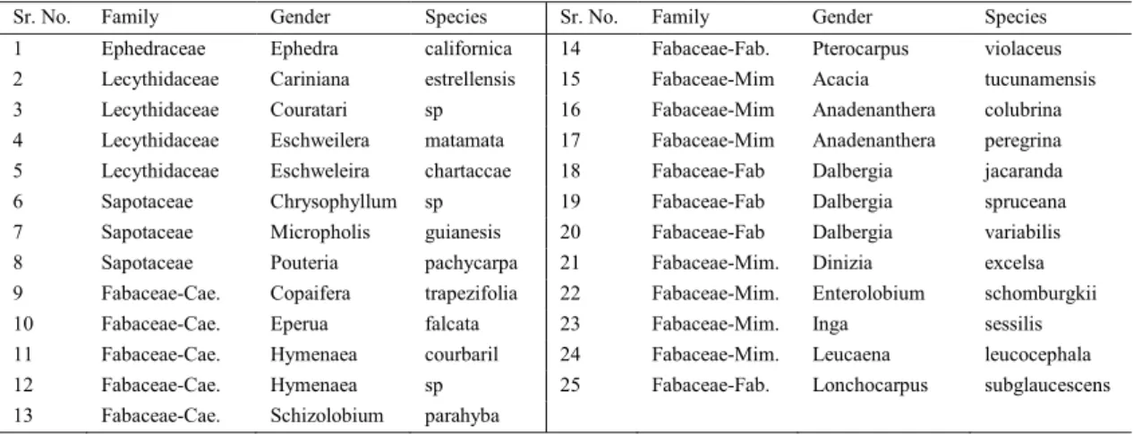 Table 1 List of 25 categories of hardwood species  