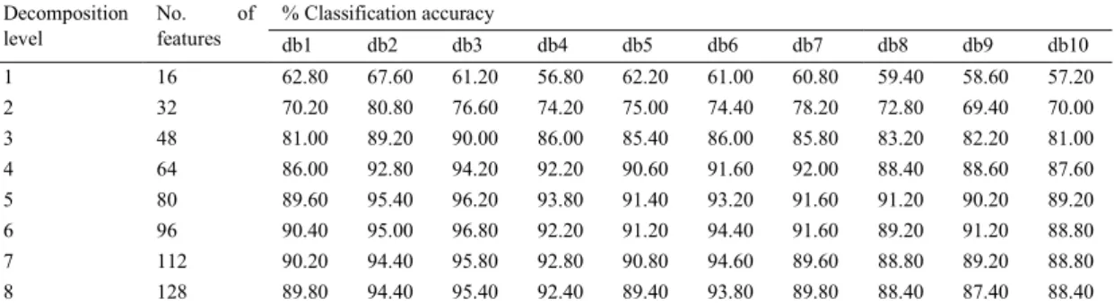 Table 2. Performance evaluation of DWT based FOS texture feature techniques using linear SVM classifier
