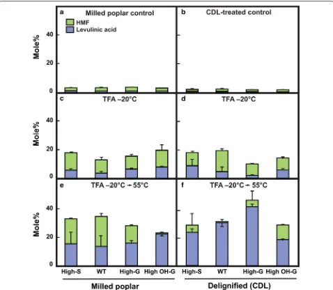 Fig. 8 Molar conversion yields of HMF and levulinic acid from insoluble material untreated, swollen in TFA, and gelatinized in TFA for wild‑type cv