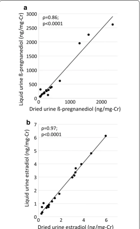 Table 5 Comparison of dried versus liquid urine analysis (n = 18)