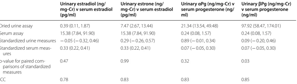 Table 1 Study population characteristics and hormonal concentrations