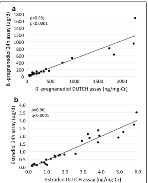 Table 4 Comparison of the 4-spot method with a 24-h urine collection (n = 26)