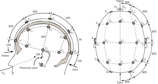 Figure 2.3: EEG modello 10-20