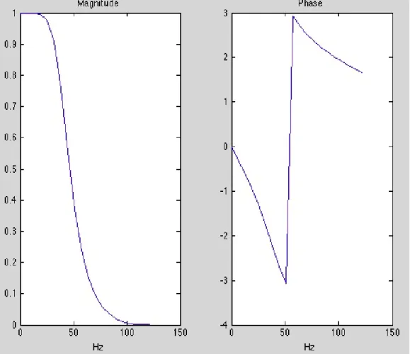 Figure 4.4: Butterworth Low Pass Filter