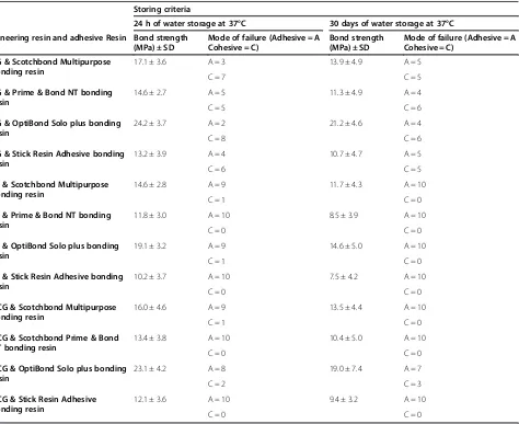 Table 4 Statistical analysis of shear bond strengths of resin composites bonded to alumina substrate at differentperiods of water storage (24 h, 30 days) followed by Scheffe’s Multiple Comparison test