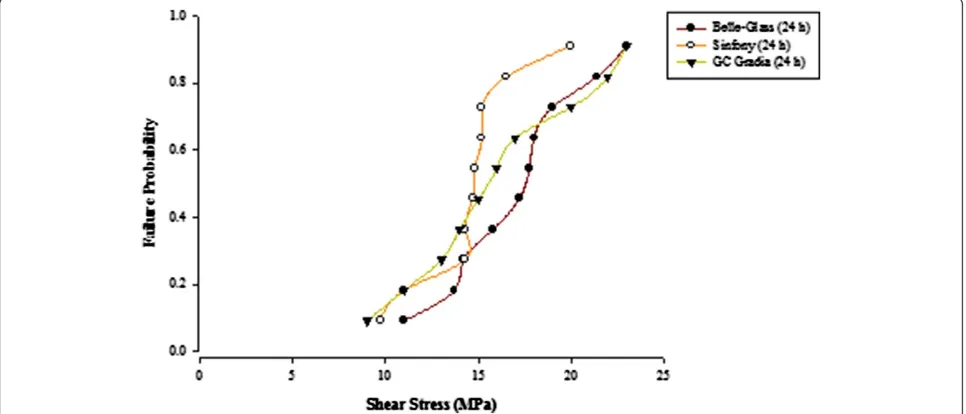 Figure 1 Probability of failure versus shear stress for different composites bonded to alumina substrate using Scotchbond Multipurpose (Storagetime 24 h).