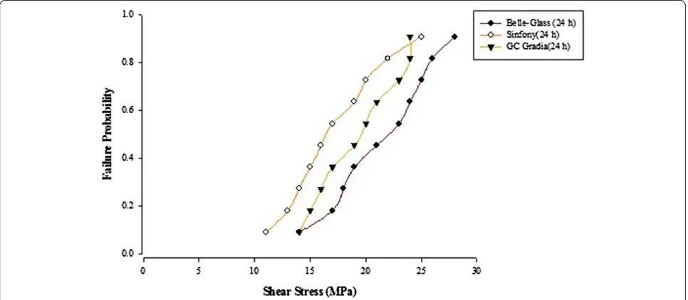 Figure 6 Probability of failure versus shear stress for different composites bonded to alumina substrate using OptiBond Solo Plus (Storage time 30 days).