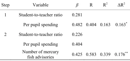 Table 1. Hierarchical regression analysis of number of mercury fish advisories on autism spectrum disorder pre- valence controlling for teacher-to-student ratio and per pupil spending