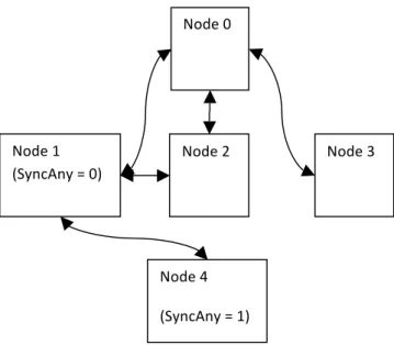 Figure	  5.2:	  Five-­‐node	  Network	  Setup 	  