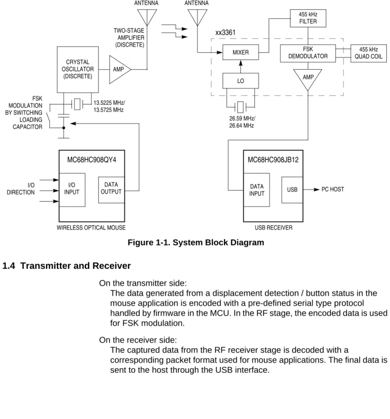 Figure 1-1. System Block Diagram