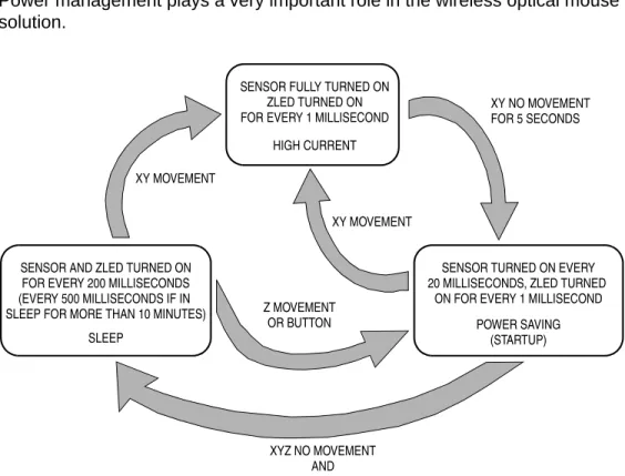 Figure 5-2. Power Management