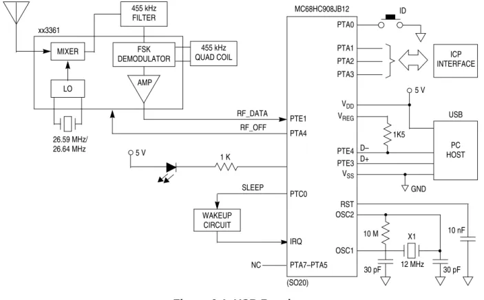 Figure 6-1. USB Receiver