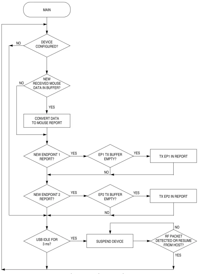 Figure 7-1. Firmware Flow