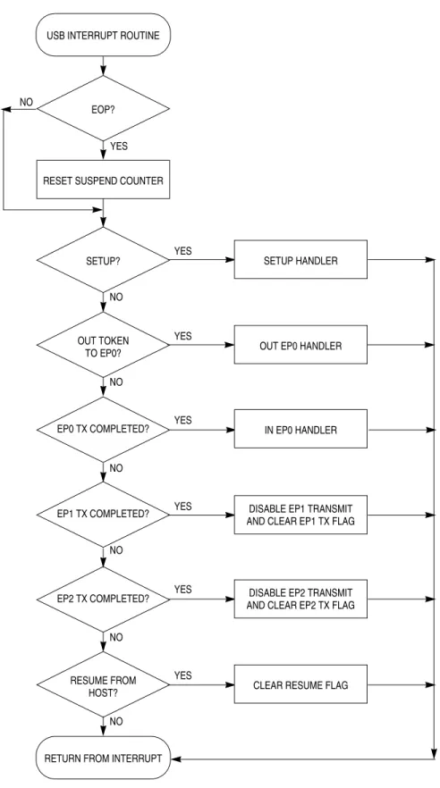 Figure 7-2. USB Interrupt Routine