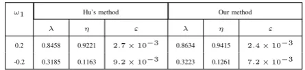 Fig. 1.(a) The conic section. (b) The resulting curve of degree 4 using Hu’s method. (c) The resulting curve of degree 4 using ours method (d) Thecorresponding error distance curves