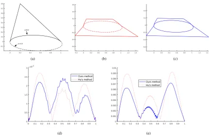 Fig. 2.(a) The conic section. (b) The resulting curve of degree 6 using Hu’s method. (c) The resulting curve of degree 6 using ours method (d) Thecorresponding error distance curves