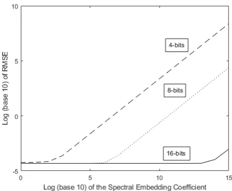 Fig. 3.Log-log (base 10) plots of the RMSE for values of the Spectralgiven in Appendix B with bit precisions of 16 (solid line), 8 (dotted line)Embedding Coefﬁcient c associated with the application of the functionsand 4 (dashed line) bits.
