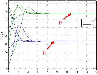 Fig. 1.Dynamic behavior of system (11) with m = 1/2 and theinitial condition (H(0), P(0)) = (0.1, 0.3)T , (1, 0.8)T , (1.5, 0.6)T , and(0.5, 1.5)T , respectively.