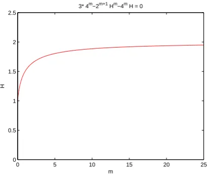 Fig. 4. Numeric simulations of H∗(m) for system (12), where m ∈ (0, 1).