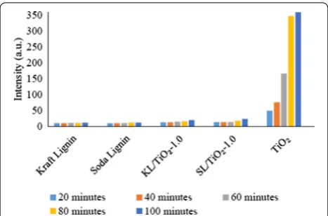 Fig. 17 Fluorescence intensity of coumarin solution with kraft lignin, soda lignin, KL/TiO2-1.0, SL/TiO2-1.0 and  TiO2 at 460 nm against sunlight illumination time