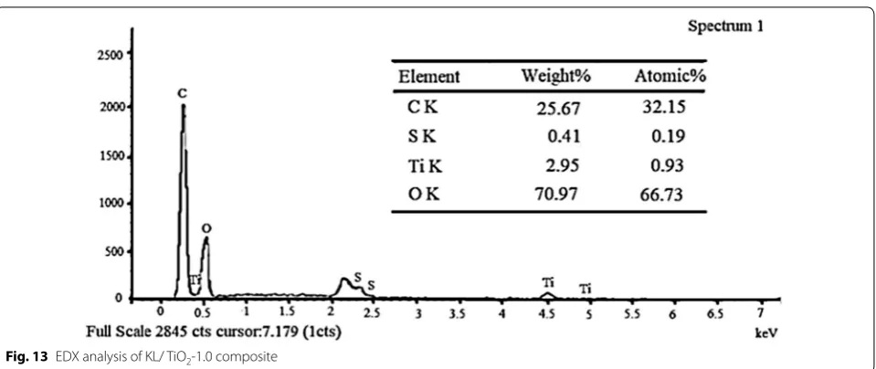 Fig. 14 EDX analysis of SL/TiO2-1.0 composite