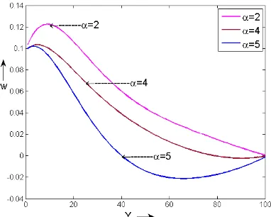 Fig-7, 8 (γ>1) Forlarge values of third grade elastic parameter γ, it is observed that velocity profile increases and temperature profile decreases with increase of the non-Newtonian parameter γ