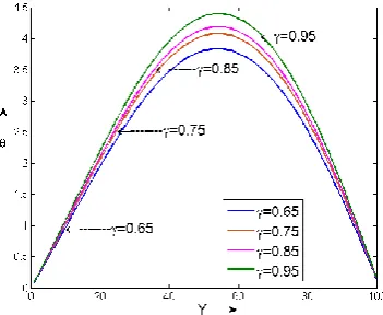 Fig. 7, Effect of    on Velocity field (