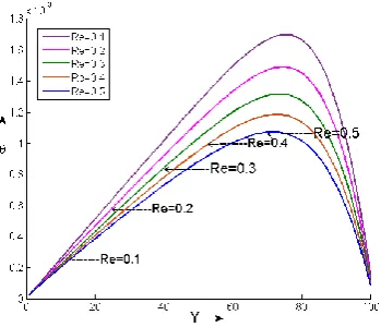 Fig-11, 12 (<1) Again for small values of third grade elastic parameter  the momentum boundary layer thickness gradually decreases with increase of   values