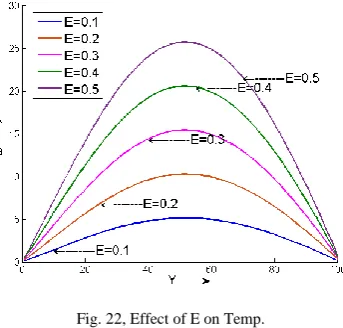 Fig. 21,Effect of E on Temp. ( = 2,  = 3, Re = 7, w = 1, pr =.3,m = 7, n = 100) Finally fig-23, 24 Depicts when 