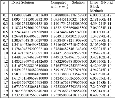 Table 3: Comparison of results with [5] and [7] forsolving Problem 3Maximum Error [5]8.200535E-11