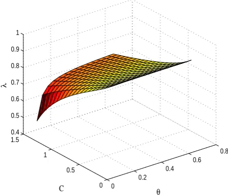 Fig. 2.Joint effect of vacation rate and service reward on λ, when C =1, θ = 0.3.