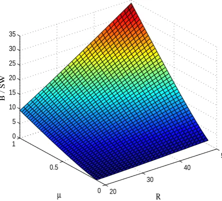 Fig. 4.Joint effect of vacation rate and service reward onC B/SW, when = 1, θ = 0.3.