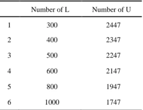Table 2: Six different partitions of the training dataset and the corresponding numbers of samples in L and U.