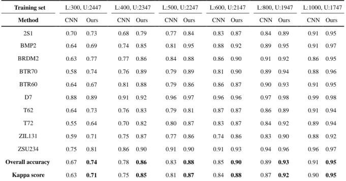 Table 3: The performance of the supervised CNN method and our method under different partitions of the training 