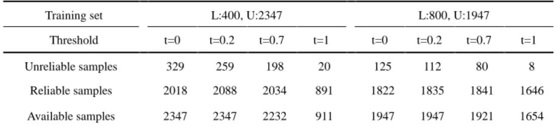 Table  4:  The  number  of  the  reliable  samples,  unreliable  samples  and  available  samples  in  the  unlabelled  dataset 