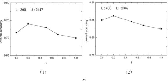 Figure  1,  we  utilize  the  unlabelled  samples  based  on  the  class  probabilities  and  the  new  LDA 