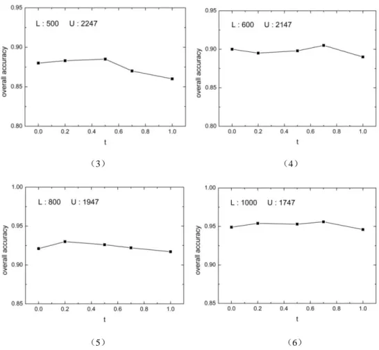 Figure 5: The recognition accuracy of our method at different thresholds and different training dataset partitions